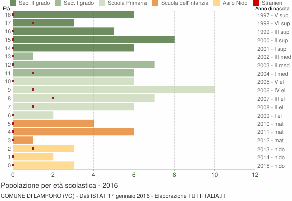 Grafico Popolazione in età scolastica - Lamporo 2016