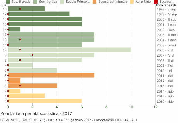 Grafico Popolazione in età scolastica - Lamporo 2017