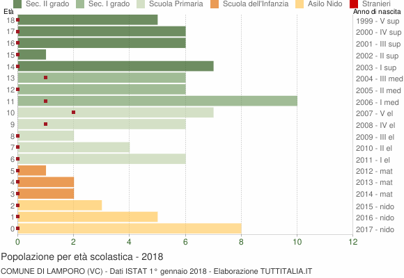 Grafico Popolazione in età scolastica - Lamporo 2018