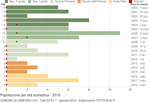 Grafico Popolazione in età scolastica - Lamporo 2019