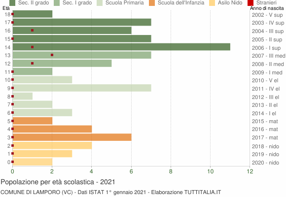 Grafico Popolazione in età scolastica - Lamporo 2021