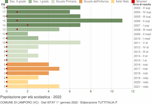 Grafico Popolazione in età scolastica - Lamporo 2022