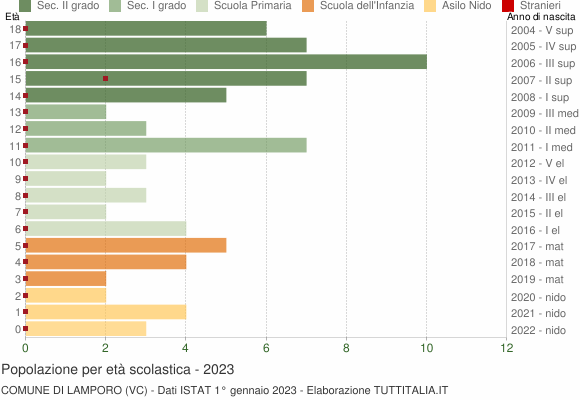 Grafico Popolazione in età scolastica - Lamporo 2023