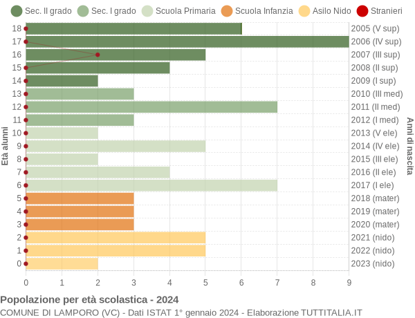 Grafico Popolazione in età scolastica - Lamporo 2024