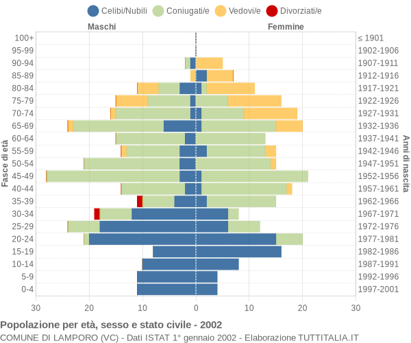 Grafico Popolazione per età, sesso e stato civile Comune di Lamporo (VC)