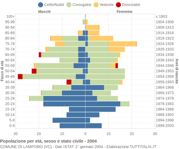 Grafico Popolazione per età, sesso e stato civile Comune di Lamporo (VC)