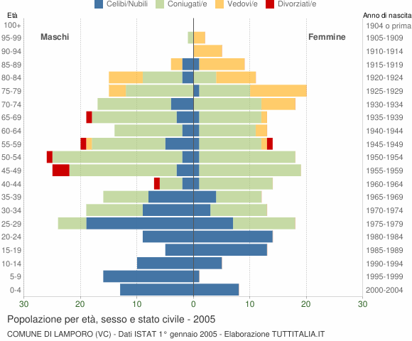 Grafico Popolazione per età, sesso e stato civile Comune di Lamporo (VC)