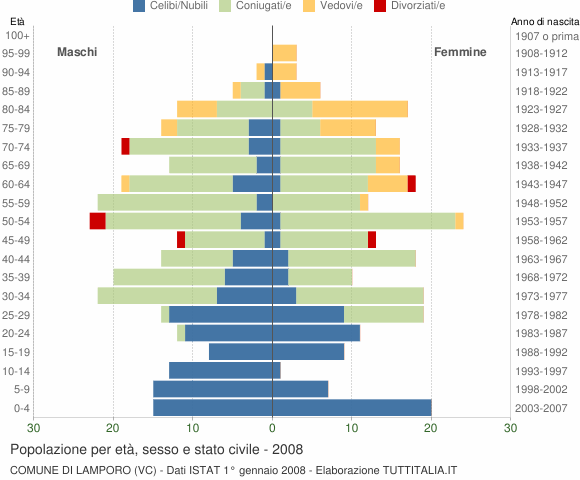 Grafico Popolazione per età, sesso e stato civile Comune di Lamporo (VC)