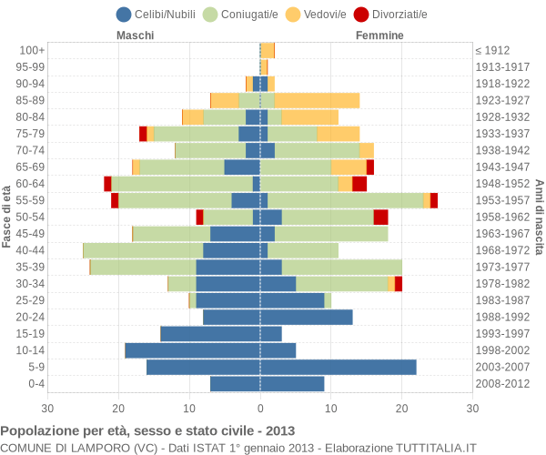 Grafico Popolazione per età, sesso e stato civile Comune di Lamporo (VC)