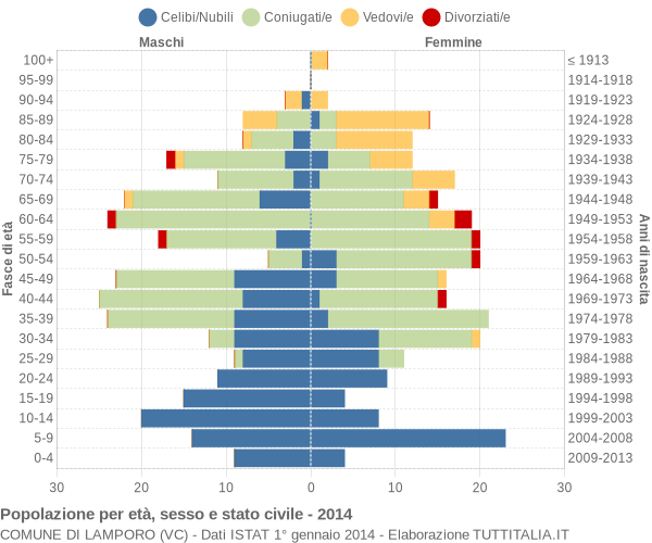 Grafico Popolazione per età, sesso e stato civile Comune di Lamporo (VC)