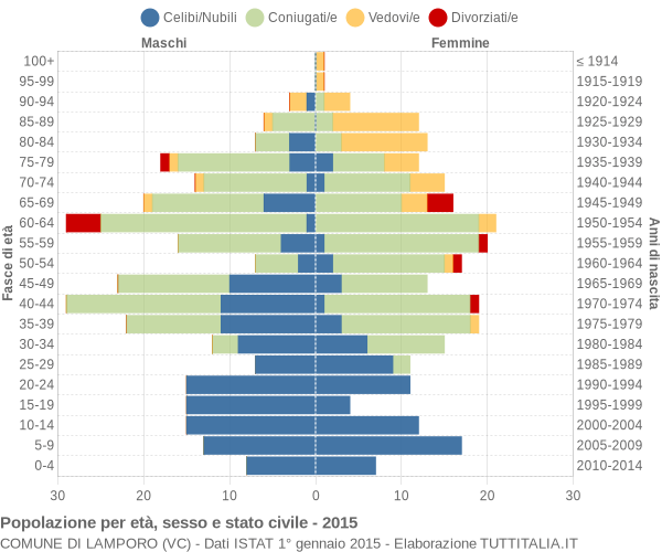 Grafico Popolazione per età, sesso e stato civile Comune di Lamporo (VC)