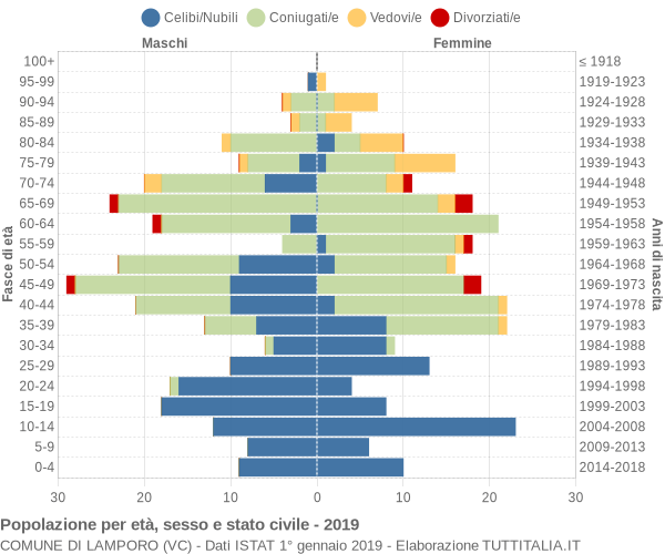 Grafico Popolazione per età, sesso e stato civile Comune di Lamporo (VC)