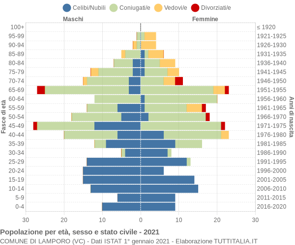 Grafico Popolazione per età, sesso e stato civile Comune di Lamporo (VC)