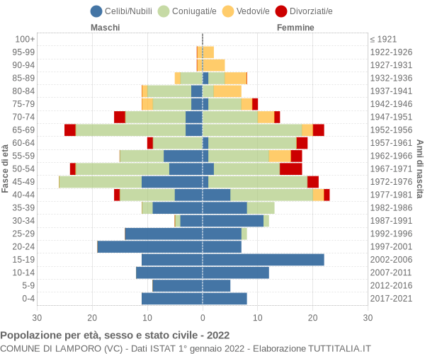 Grafico Popolazione per età, sesso e stato civile Comune di Lamporo (VC)