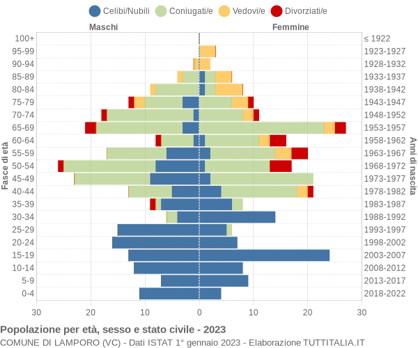 Grafico Popolazione per età, sesso e stato civile Comune di Lamporo (VC)