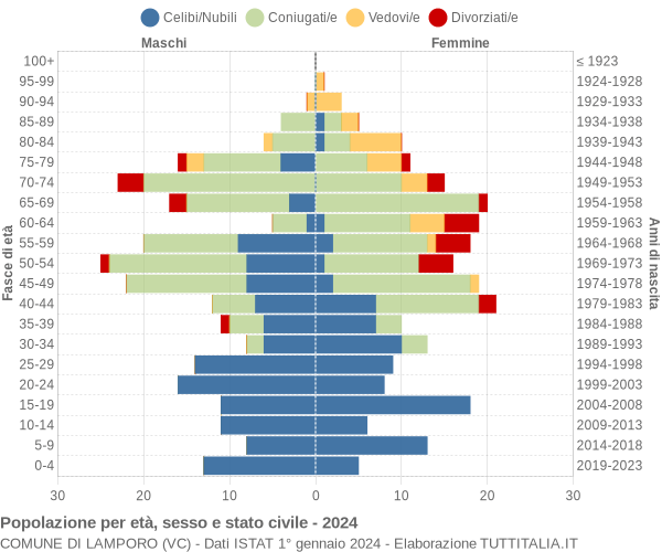 Grafico Popolazione per età, sesso e stato civile Comune di Lamporo (VC)