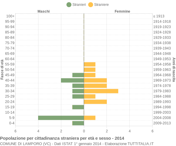 Grafico cittadini stranieri - Lamporo 2014