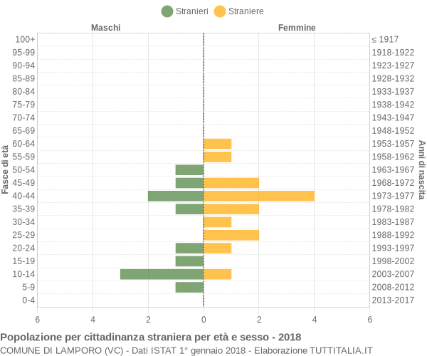 Grafico cittadini stranieri - Lamporo 2018