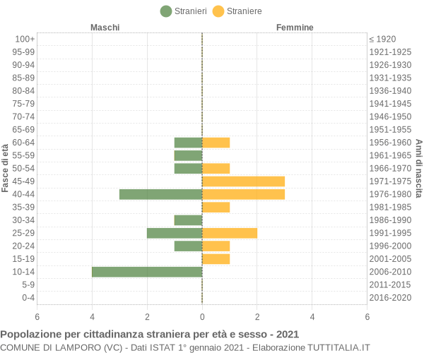 Grafico cittadini stranieri - Lamporo 2021