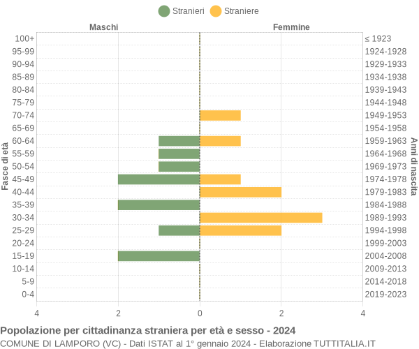 Grafico cittadini stranieri - Lamporo 2024