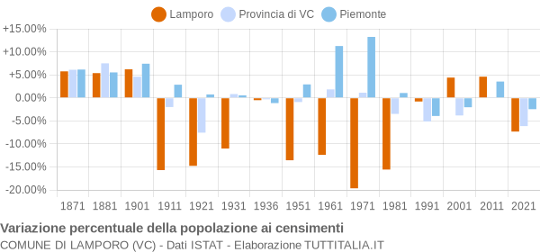 Grafico variazione percentuale della popolazione Comune di Lamporo (VC)