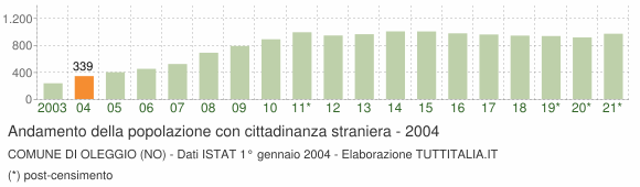 Grafico andamento popolazione stranieri Comune di Oleggio (NO)