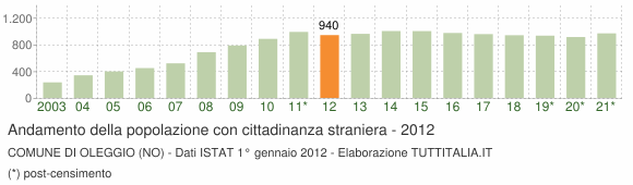 Grafico andamento popolazione stranieri Comune di Oleggio (NO)