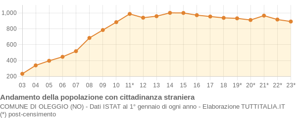 Andamento popolazione stranieri Comune di Oleggio (NO)