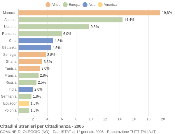 Grafico cittadinanza stranieri - Oleggio 2005