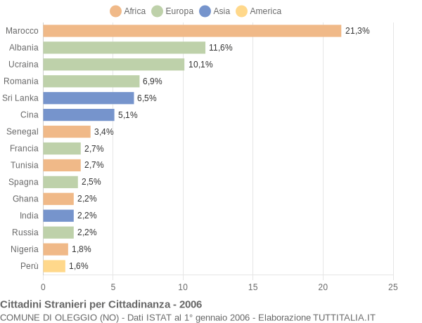 Grafico cittadinanza stranieri - Oleggio 2006