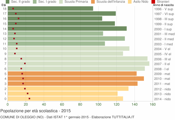 Grafico Popolazione in età scolastica - Oleggio 2015