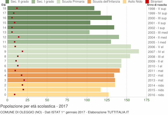 Grafico Popolazione in età scolastica - Oleggio 2017