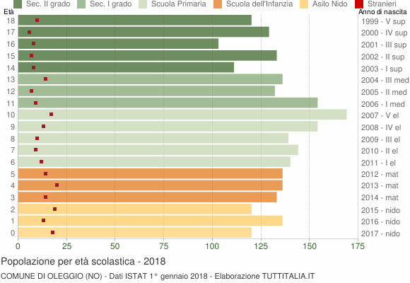 Grafico Popolazione in età scolastica - Oleggio 2018