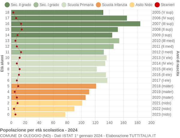 Grafico Popolazione in età scolastica - Oleggio 2024