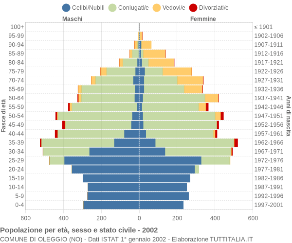 Grafico Popolazione per età, sesso e stato civile Comune di Oleggio (NO)