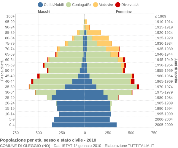 Grafico Popolazione per età, sesso e stato civile Comune di Oleggio (NO)