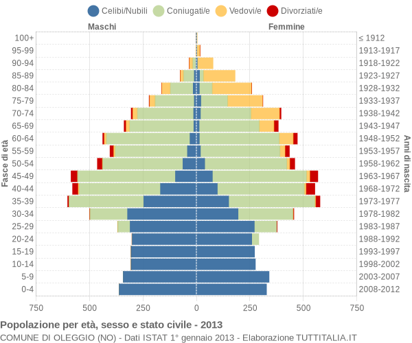 Grafico Popolazione per età, sesso e stato civile Comune di Oleggio (NO)