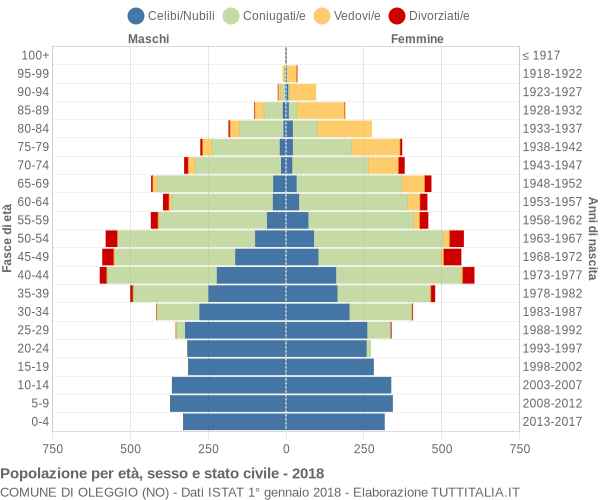 Grafico Popolazione per età, sesso e stato civile Comune di Oleggio (NO)