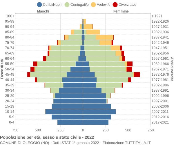 Grafico Popolazione per età, sesso e stato civile Comune di Oleggio (NO)