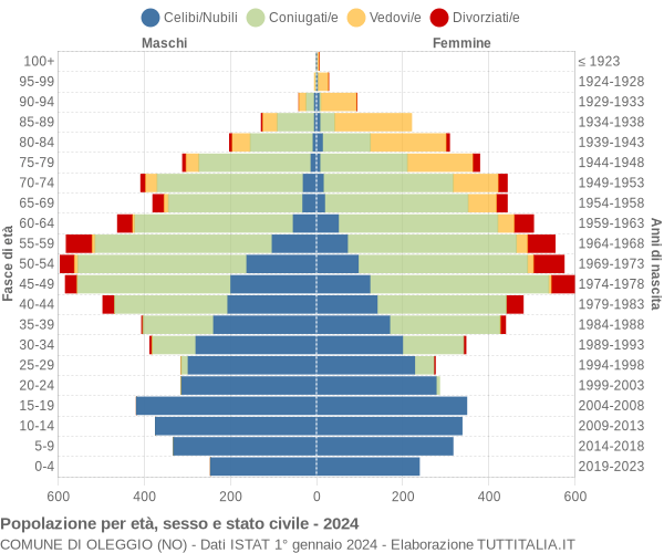 Grafico Popolazione per età, sesso e stato civile Comune di Oleggio (NO)