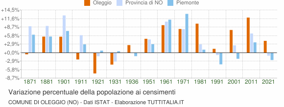 Grafico variazione percentuale della popolazione Comune di Oleggio (NO)