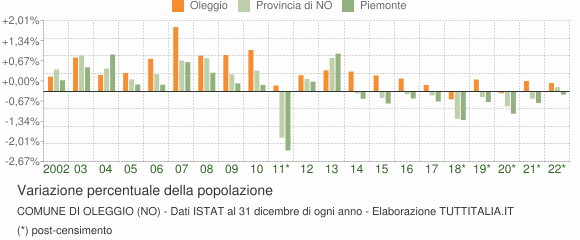 Variazione percentuale della popolazione Comune di Oleggio (NO)