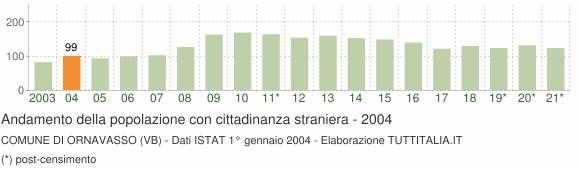 Grafico andamento popolazione stranieri Comune di Ornavasso (VB)