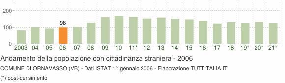 Grafico andamento popolazione stranieri Comune di Ornavasso (VB)