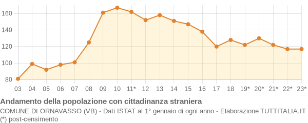 Andamento popolazione stranieri Comune di Ornavasso (VB)