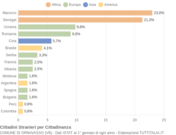 Grafico cittadinanza stranieri - Ornavasso 2019