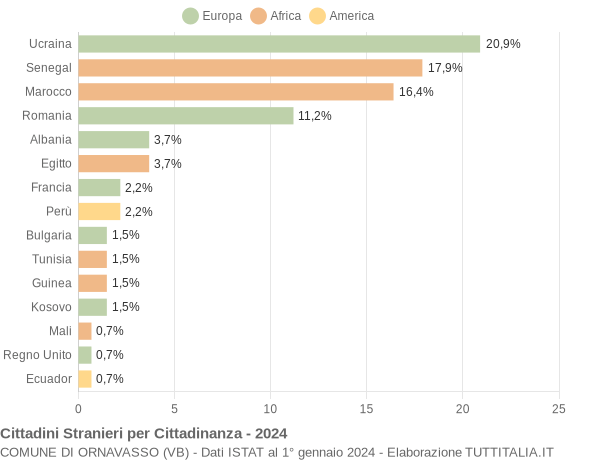 Grafico cittadinanza stranieri - Ornavasso 2024