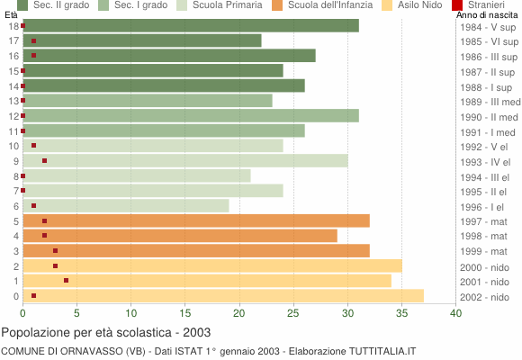 Grafico Popolazione in età scolastica - Ornavasso 2003