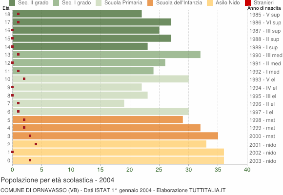 Grafico Popolazione in età scolastica - Ornavasso 2004