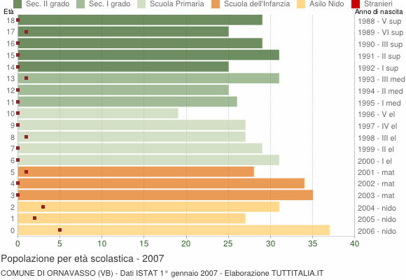 Grafico Popolazione in età scolastica - Ornavasso 2007